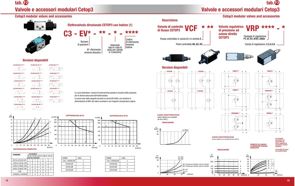 modular valves and accessories Cetop3 modular valves and accessories Descrizione Elettrovalvola direzionale CETOP3 con bobine (1) Valvola regolatrice di pressione ad Versioni disponibili Versioni