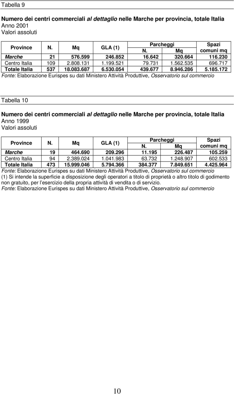 172 Fonte: Elaborazione Eurispes su dati Ministero Attività Produttive, Osservatorio sul commercio Tabella 10 Numero dei centri commerciali al dettaglio nelle Marche per provincia, totale Italia Anno