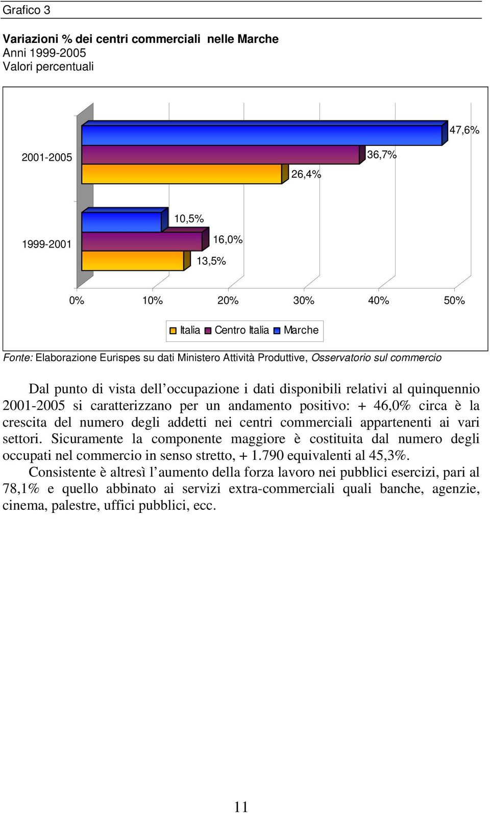 caratterizzano per un andamento positivo: + 46,0% circa è la crescita del numero degli addetti nei centri commerciali appartenenti ai vari settori.