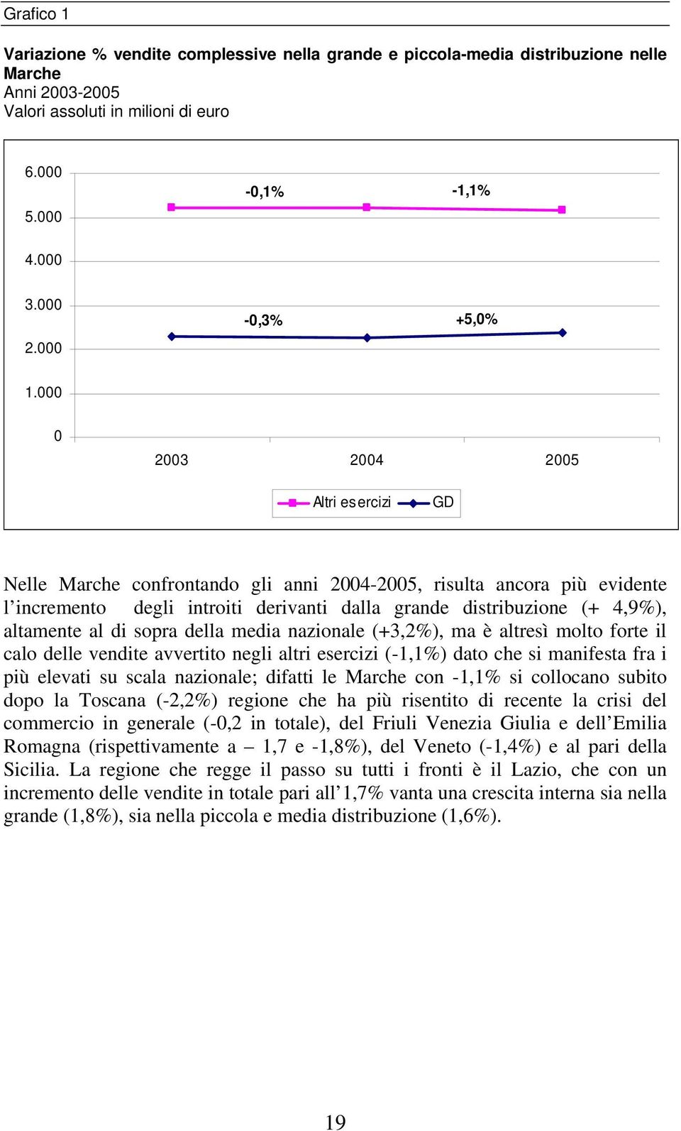 000 0 2003 2004 2005 Altri esercizi GD Nelle Marche confrontando gli anni 2004-2005, risulta ancora più evidente l incremento degli introiti derivanti dalla grande distribuzione (+ 4,9%), altamente