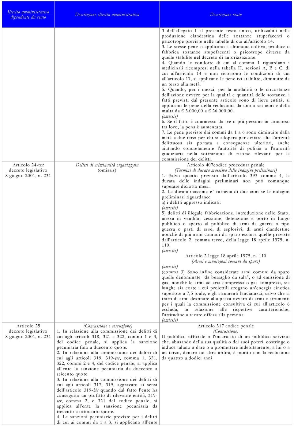 In relazione alla commissione dei delitti di cui agli articoli 319, 319-ter, comma 1, 321, 322, commi 2 e 4, del codice penale, si applica all'ente la sanzione pecuniaria da duecento a seicento quote.