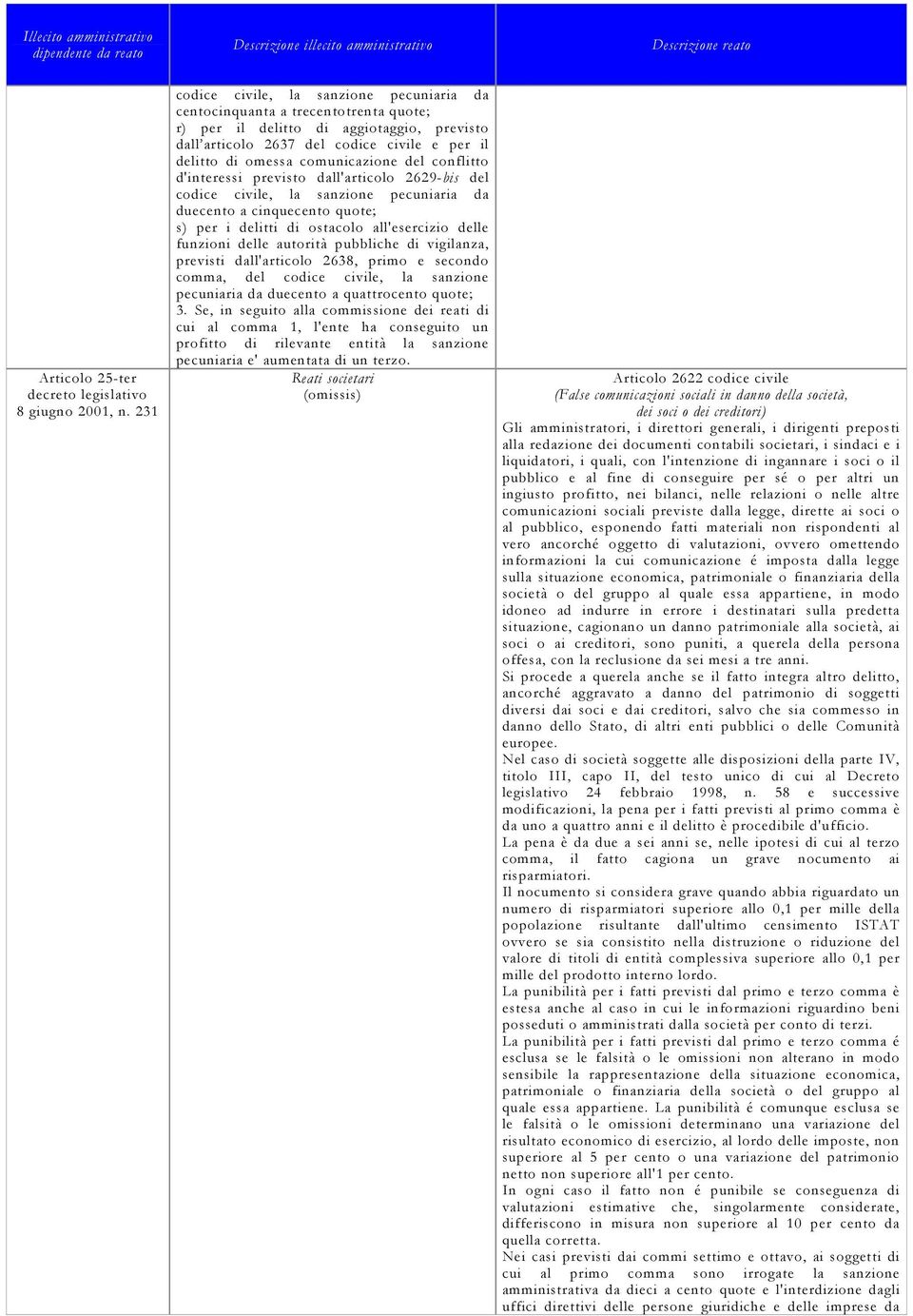 delle funzioni delle autorità pubbliche di vigilanza, previsti dall'articolo 2638, primo e secondo comma, del codice civile, la sanzione pecuniaria da duecento a quattrocento quote; 3.