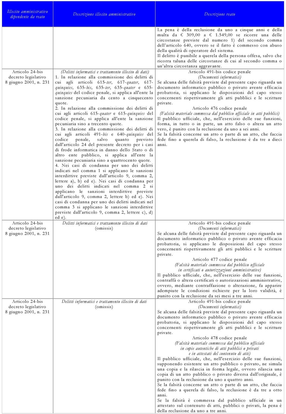 In relazione alla commissione dei delitti di cui agli articoli 615-quater e 615-quinquies del codice penale, si applica all'ente la sanzione pecuniaria sino a trecento quote. 3.