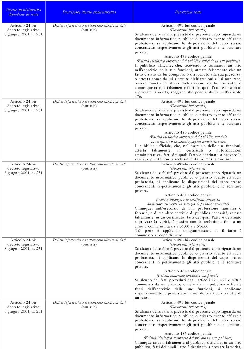 Articolo 479 codice penale (Falsità ideologica commessa dal pubblico ufficiale in atti pubblici) Il pubblico ufficiale, che, ricevendo o formando un atto nell'esercizio delle sue funzioni, attesta