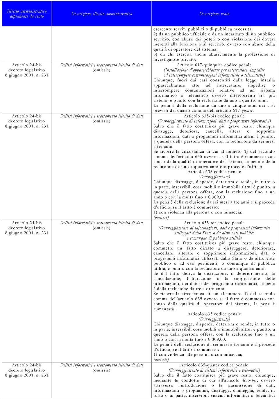 Articolo 617-quinquies codice penale (Installazione d'apparecchiature per intercettare, impedire od interrompere comunicazioni informatiche o telematiche) Chiunque, fuori dai casi consentiti dalla