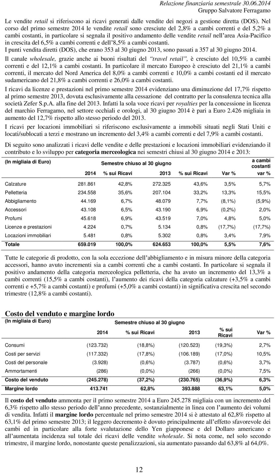 area Asia-Pacifico in crescita del 6,5% a cambi correnti e dell 8,5% a cambi costanti. I punti vendita diretti (DOS), che erano 353 al 30 giugno 2013, sono passati a 357 al 30 giugno 2014.