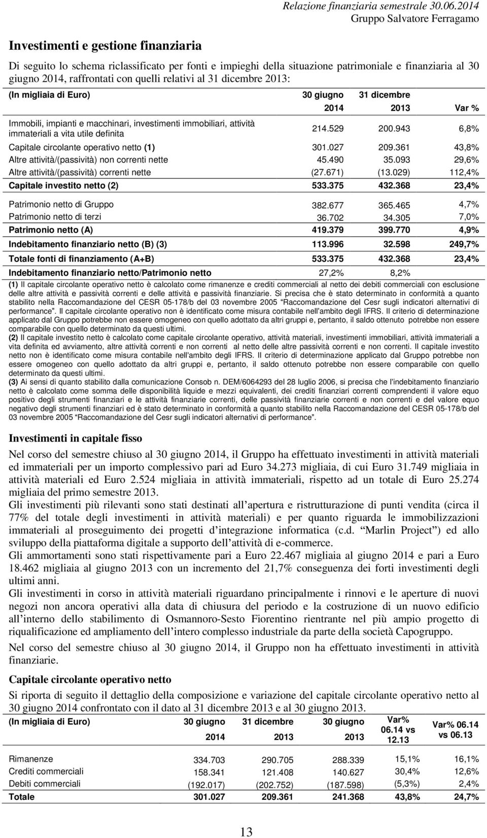 30 giugno 31 dicembre Immobili, impianti e macchinari, investimenti immobiliari, attività immateriali a vita utile definita 2014 2013 Var % 214.529 200.