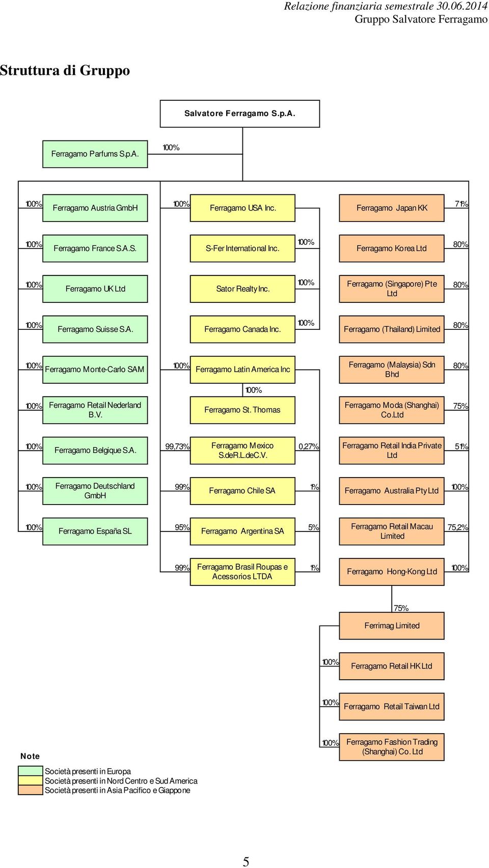 Ferragamo (Thailand) Limited 100% 100% Ferragamo (Malaysia) Sdn Ferragamo Monte-Carlo SAM Ferragamo Latin America Inc 80% Bhd 100% 100% Ferragamo Retail Nederland Ferragamo Moda (Shanghai) Ferragamo