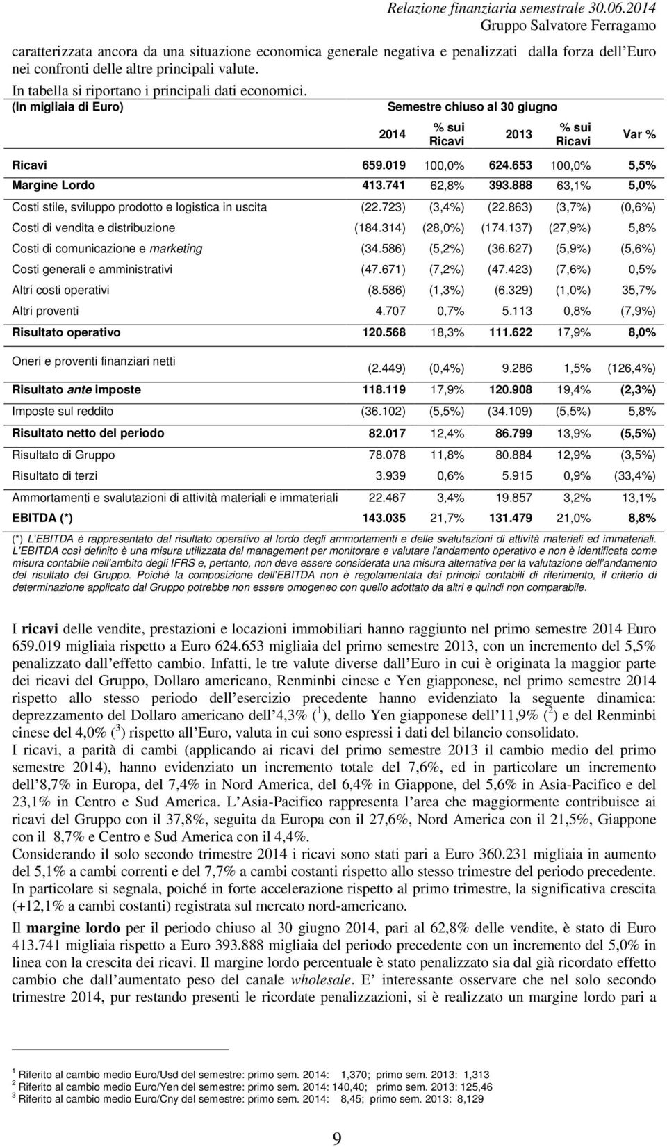 653 100,0% 5,5% Margine Lordo 413.741 62,8% 393.888 63,1% 5,0% Costi stile, sviluppo prodotto e logistica in uscita (22.723) (3,4%) (22.863) (3,7%) (0,6%) Costi di vendita e distribuzione (184.