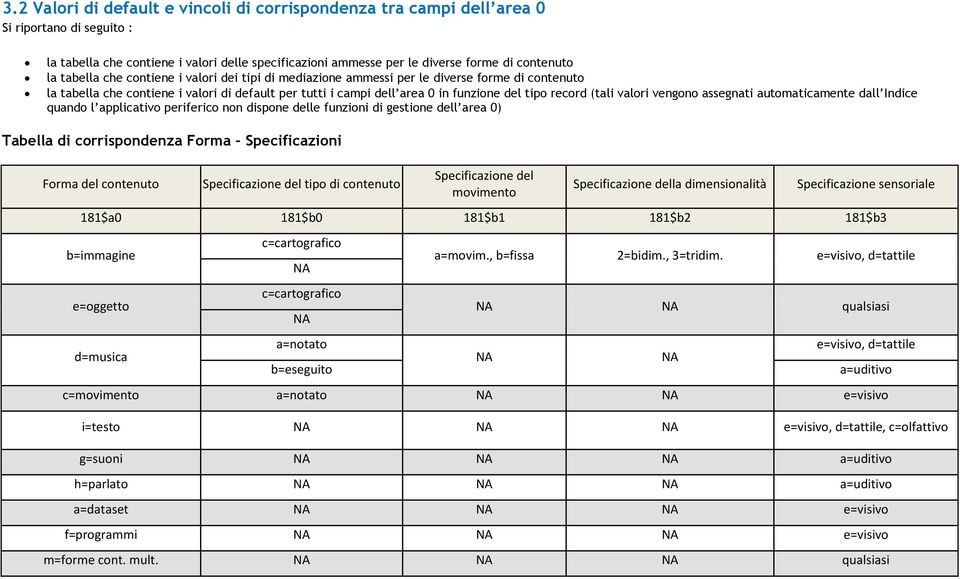 (tali valori vengono assegnati automaticamente dall Indice quando l applicativo periferico non dispone delle funzioni di gestione dell area 0) Tabella di corrispondenza Forma Specificazioni Forma del