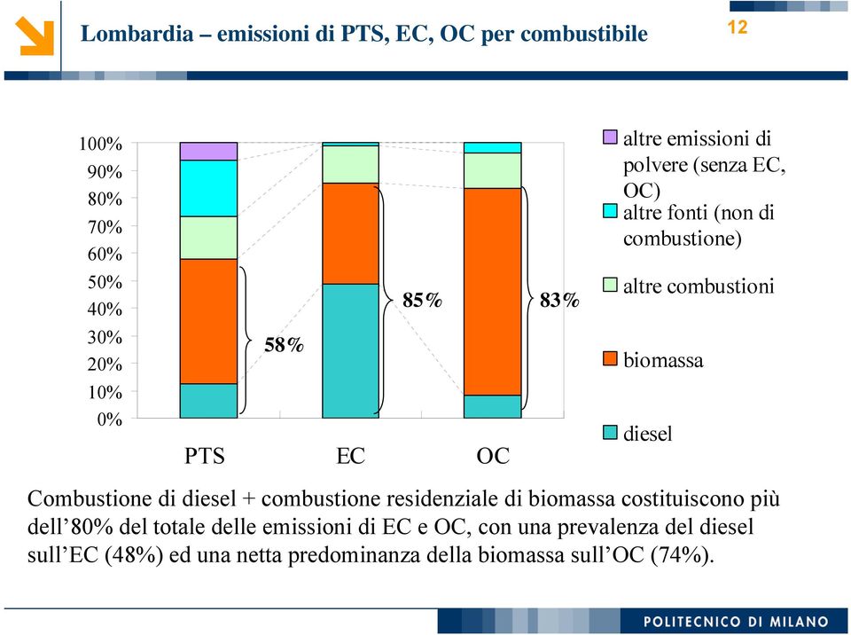 diesel Combustione di diesel + combustione residenziale di biomassa costituiscono più dell 80% del totale delle