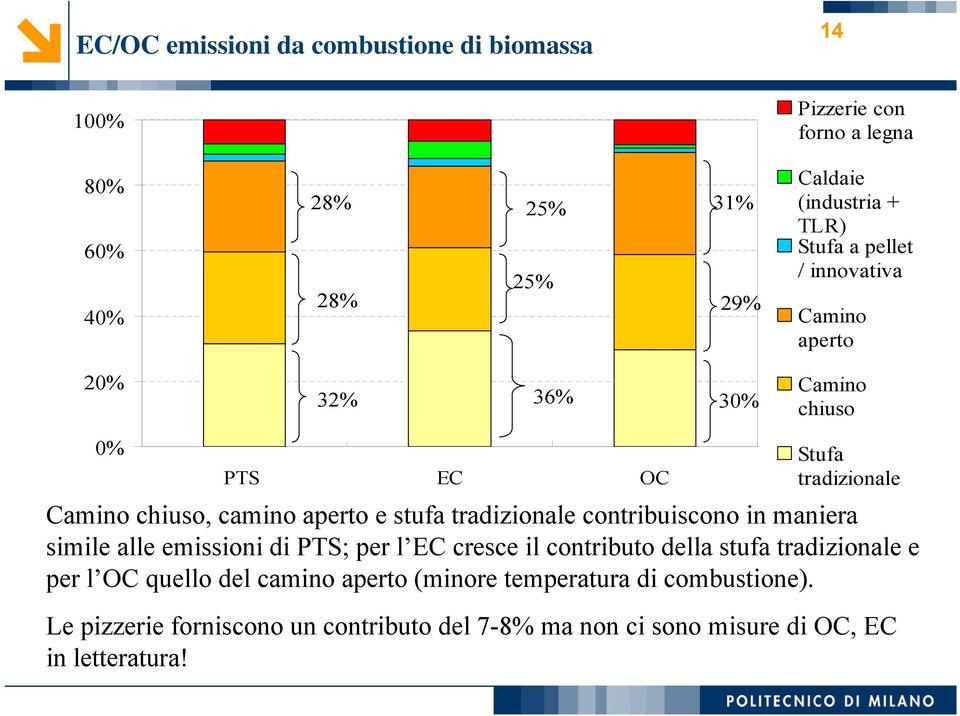 tradizionale contribuiscono in maniera simile alle emissioni di PTS; per l EC cresce il contributo della stufa tradizionale e per l OC quello