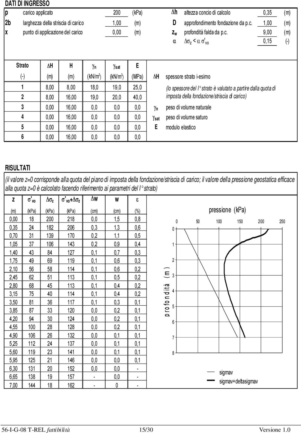 valutato a partire dalla quota di 8,00 16,00 19,0 20,0 40,0 imposta della fondazione/striscia di carico) 0,00 16,00 0,0 0,0 0,0 γ n peso di volume naturale 0,00 16,00 0,0 0,0 0,0 γ sat peso di volume