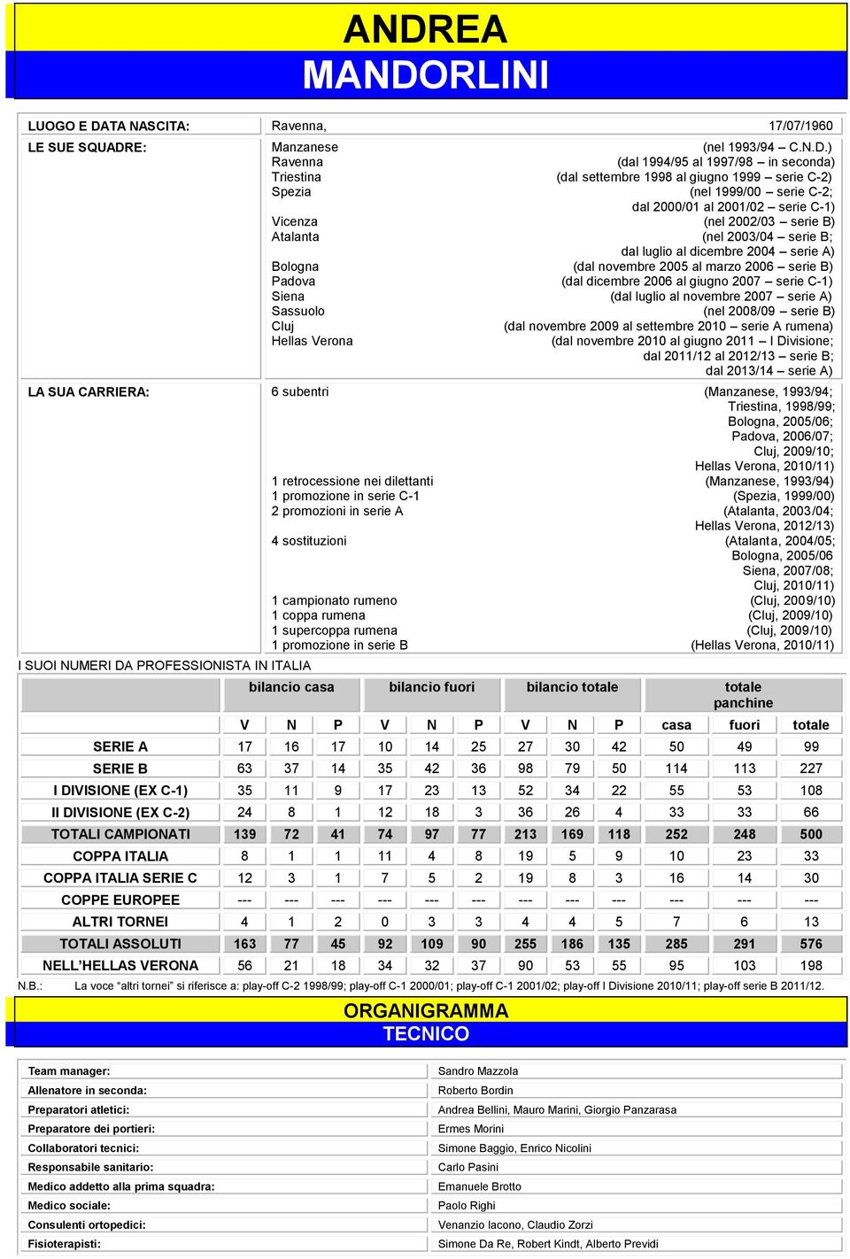 dicembre 26 al giugno 27 serie C-) Siena (dal luglio al novembre 27 serie A) Sassuolo (nel 28/9 serie B) Cluj Hellas Verona (dal novembre 29 al settembre 2 serie A rumena) (dal novembre 2 al giugno 2