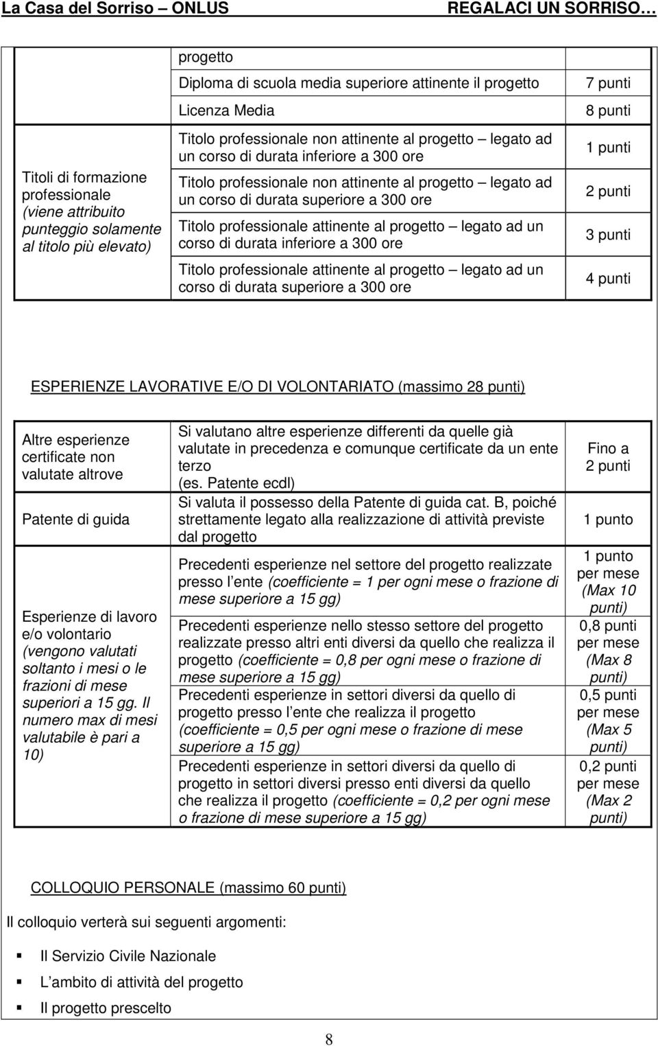 al progetto legato ad un corso di durata inferiore a 300 ore Titolo professionale attinente al progetto legato ad un corso di durata superiore a 300 ore 7 punti 8 punti 1 punti 2 punti 3 punti 4