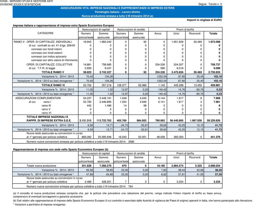 Nuova produzione emessa a tutto il III trimestre 2014 (a) Assicurazioni di capitali Assicurazioni di rendite Premi di tariffa Importi in migliaia di EURO Numero Somme Numero Somme Annui Unici