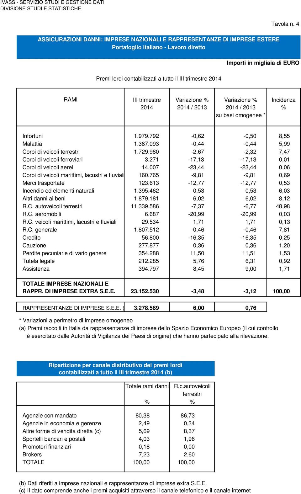 RAMI III trimestre Variazione % Variazione % 2014 2014 / 2013 2014 / 2013 % su basi omogenee * Infortuni 1.979.792-0,62-0,50 8,55 Malattia 1.387.093-0,44-0,44 5,99 Corpi di veicoli terrestri 1.729.