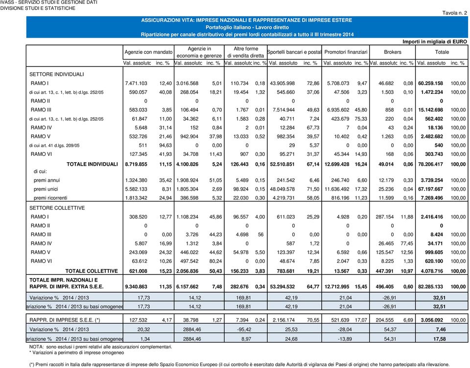 trimestre 2014 Importi in migliaia di EURO Agenzie con mandato Agenzie in Altre forme economia e gerenze di vendita diretta Sportelli bancari e postal Promotori finanziari Brokers Totale Val.