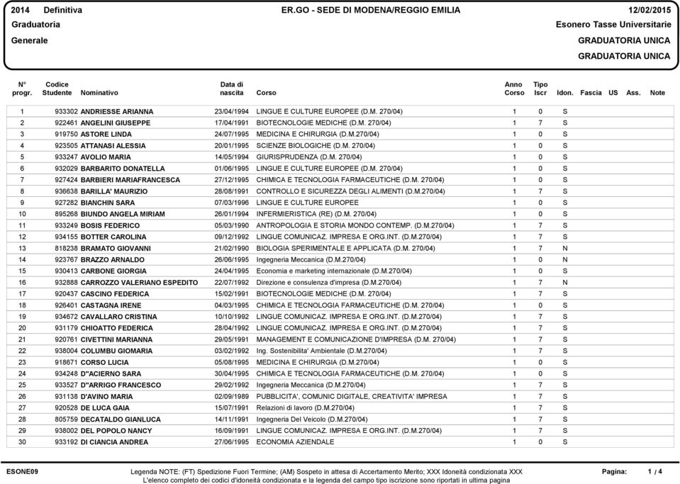 AVOLIO MARIA 93229 BARBARITO DOATELLA 92424 BARBIERI MARIAFRACECA 936638 BARILLA' MAURIZIO 92282 BIACHI ARA 895268 BIUDO AGELA MIRIAM 933249 BOI FEDERICO 93455 BOTTER CAROLIA 88238 BRAMATO GIOVAI