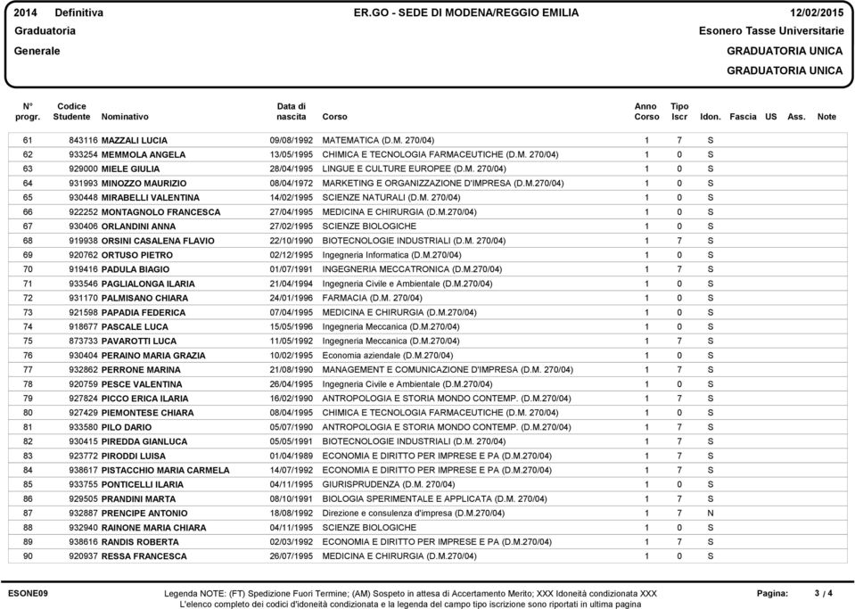 MIOZZO MAURIZIO 93448 MIRABELLI VALETIA 922252 MOTAGOLO FRACECA 9346 ORLADII AA 99938 ORII CAALEA FLAVIO 9262 ORTUO PIETRO 9946 PADULA BIAGIO 933546 PAGLIALOGA ILARIA 93 PALMIAO CHIARA 92598 PAPADIA