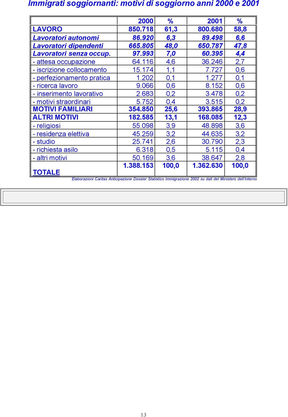 277 0,1 - ricerca lavoro 9.066 0,6 8.152 0,6 - inserimento lavorativo 2.683 0,2 3.478 0,2 - motivi straordinari 5.752 0,4 3.515 0,2 MOTIVI FAMILIARI 354.850 25,6 393.865 28,9 ALTRI MOTIVI 182.