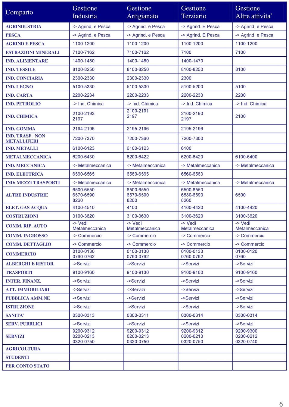 ALIMENTARE 1400-1480 1400-1480 1400-1470 IND. TESSILE 8100-8250 8100-8250 8100-8250 8100 IND. CONCIARIA 2300-2330 2300-2330 2300 IND. LEGNO 5100-5330 5100-5330 5100-5200 5100 IND.