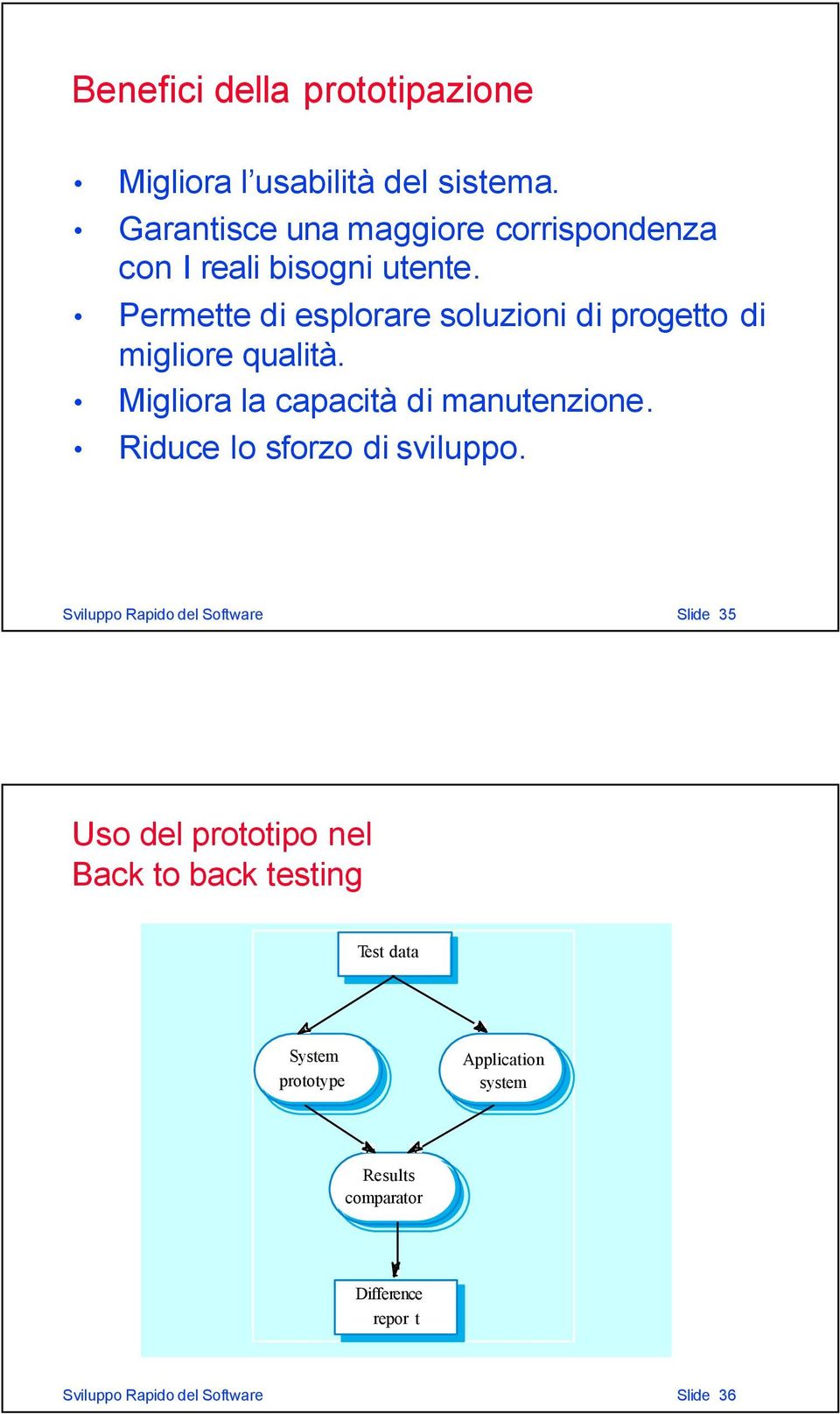 Permette diesplorare soluzioni diprogetto di migliore qualità. Migliora la capacità di manutenzione.