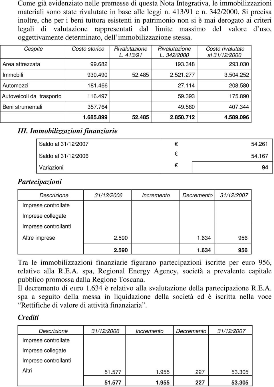 determinato, dell immobilizzazione stessa. Cespite Costo storico Rivalutazione L. 413/91 Rivalutazione L. 342/2000 Costo rivalutato al 31/12/2000 Area attrezzata 99.682 193.348 293.030 Immobili 930.