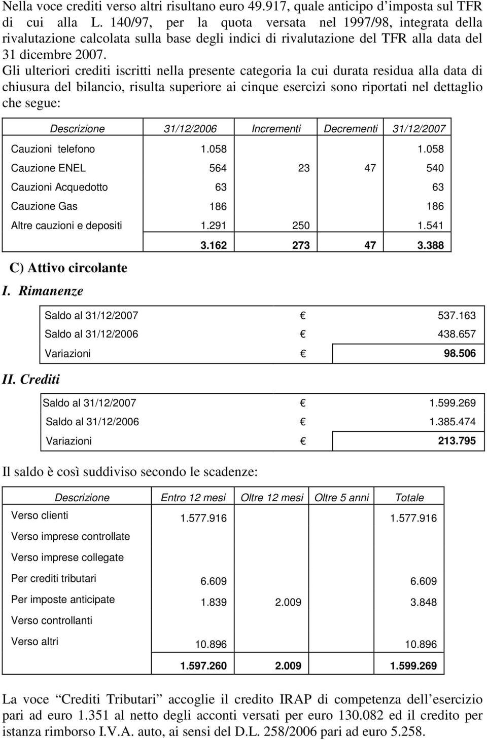 Gli ulteriori crediti iscritti nella presente categoria la cui durata residua alla data di chiusura del bilancio, risulta superiore ai cinque esercizi sono riportati nel dettaglio che segue: