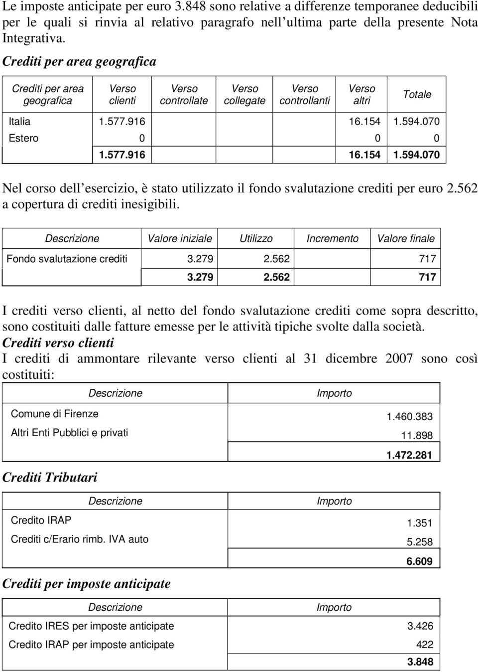 070 Estero 0 0 0 1.577.916 16.154 1.594.070 Nel corso dell, è stato utilizzato il fondo svalutazione crediti per euro 2.562 a copertura di crediti inesigibili.
