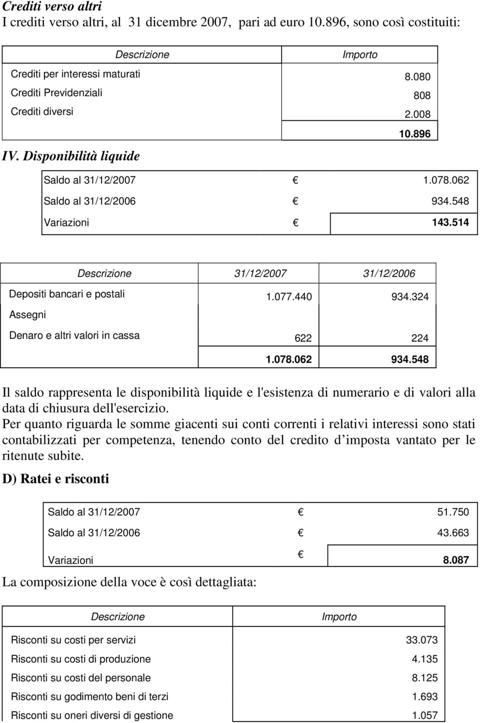 324 Assegni Denaro e altri valori in cassa 622 224 1.078.062 934.548 Il saldo rappresenta le disponibilità liquide e l'esistenza di numerario e di valori alla data di chiusura dell'.