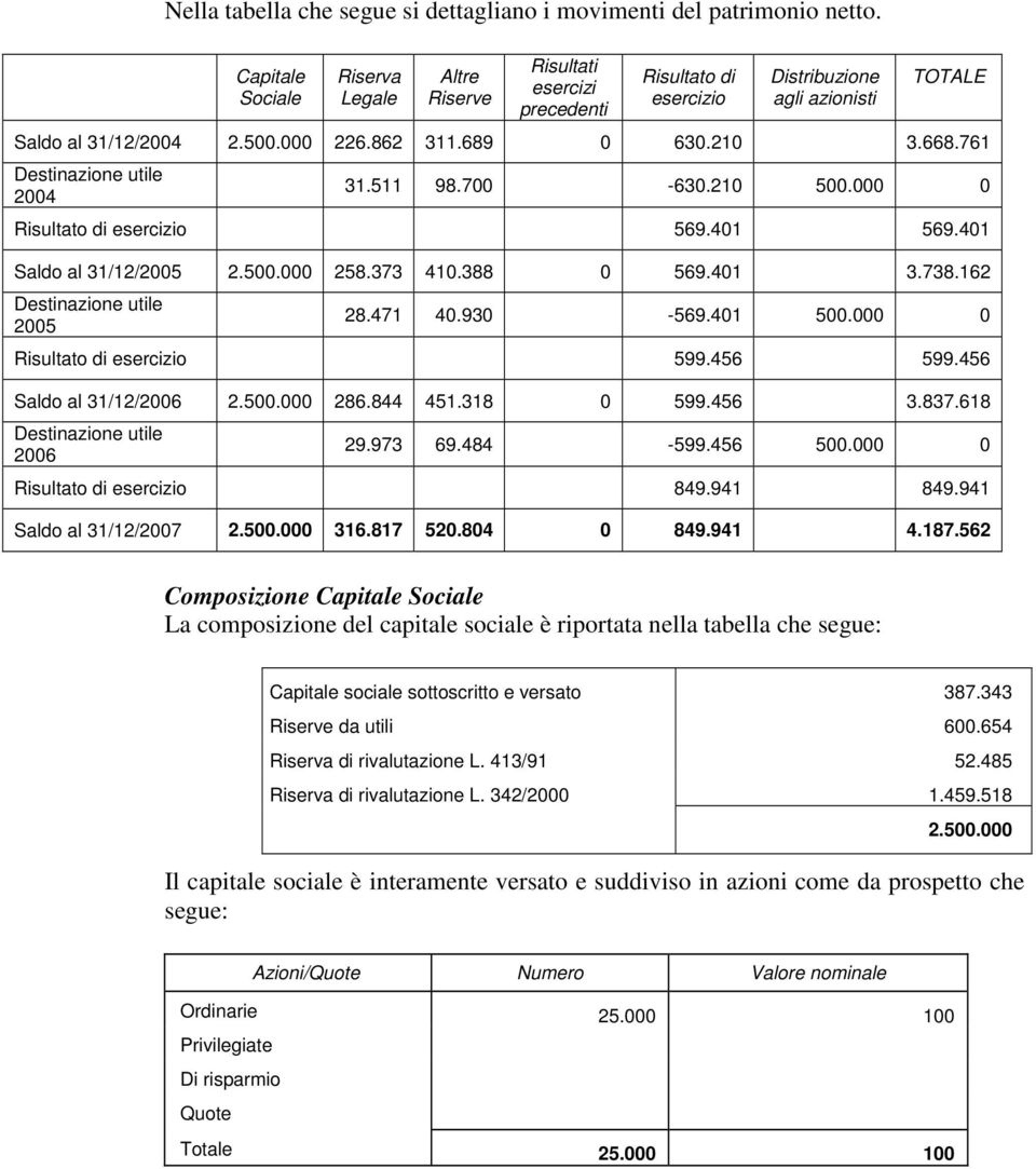 761 Destinazione utile 2004 31.511 98.700-630.210 500.000 0 Risultato di 569.401 569.401 Saldo al 31/12/2005 2.500.000 258.373 410.388 0 569.401 3.738.162 Destinazione utile 2005 28.471 40.930-569.