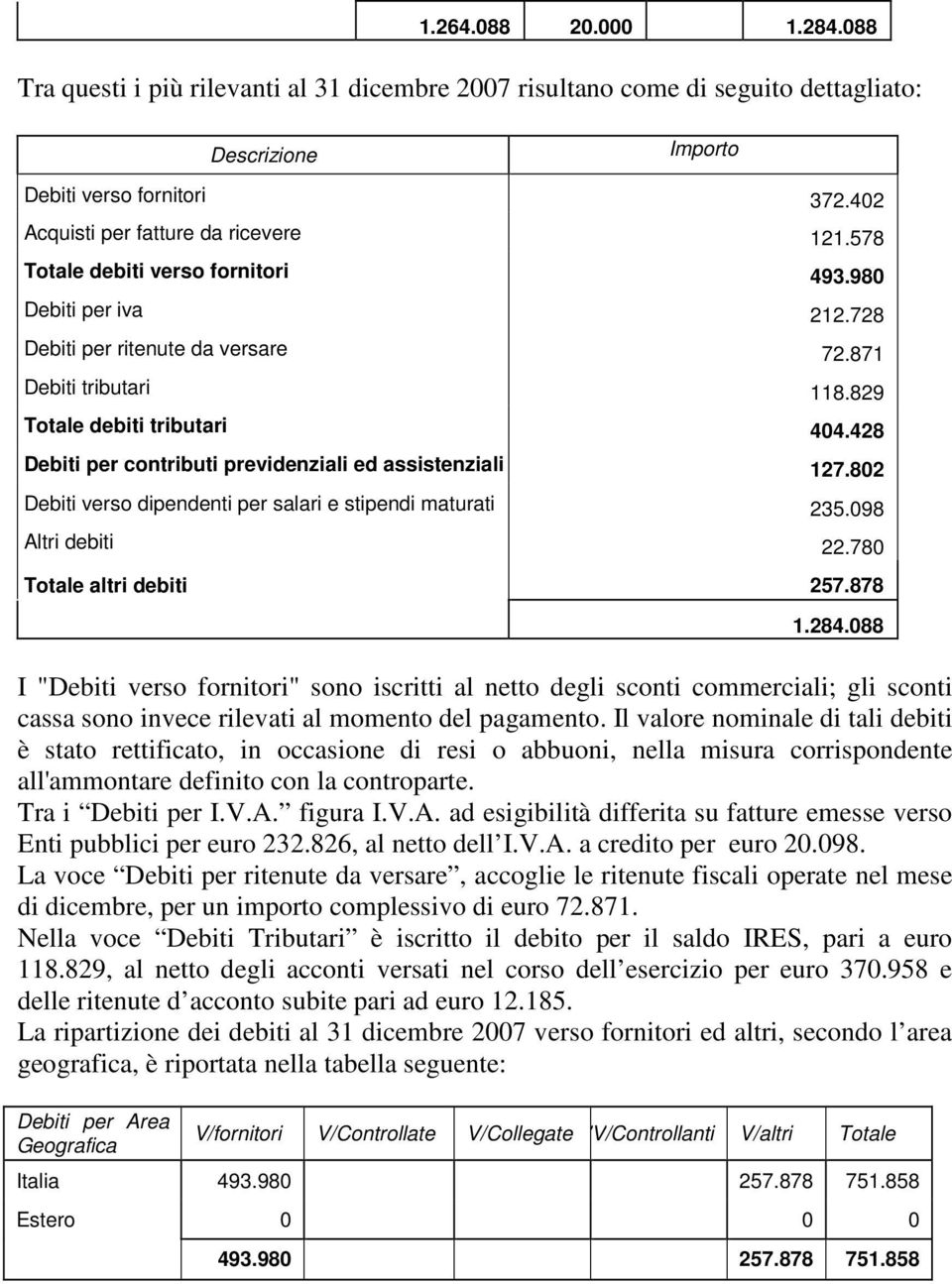 428 Debiti per contributi previdenziali ed assistenziali 127.802 Debiti verso dipendenti per salari e stipendi maturati 235.098 Altri debiti 22.780 Totale altri debiti 257.878 1.284.