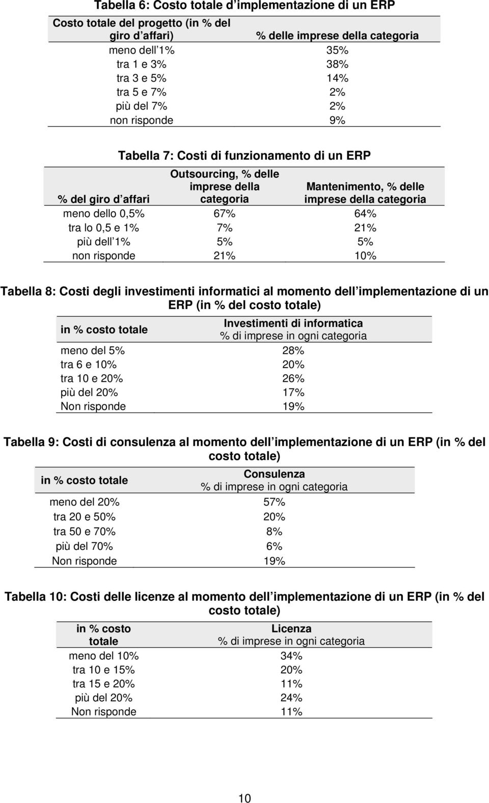 67% 64% tra lo 0,5 e 1% 7% 21% più dell 1% 5% 5% non risponde 21% 10% Tabella 8: Costi degli investimenti informatici al momento dell implementazione di un ERP (in % del costo totale) in % costo