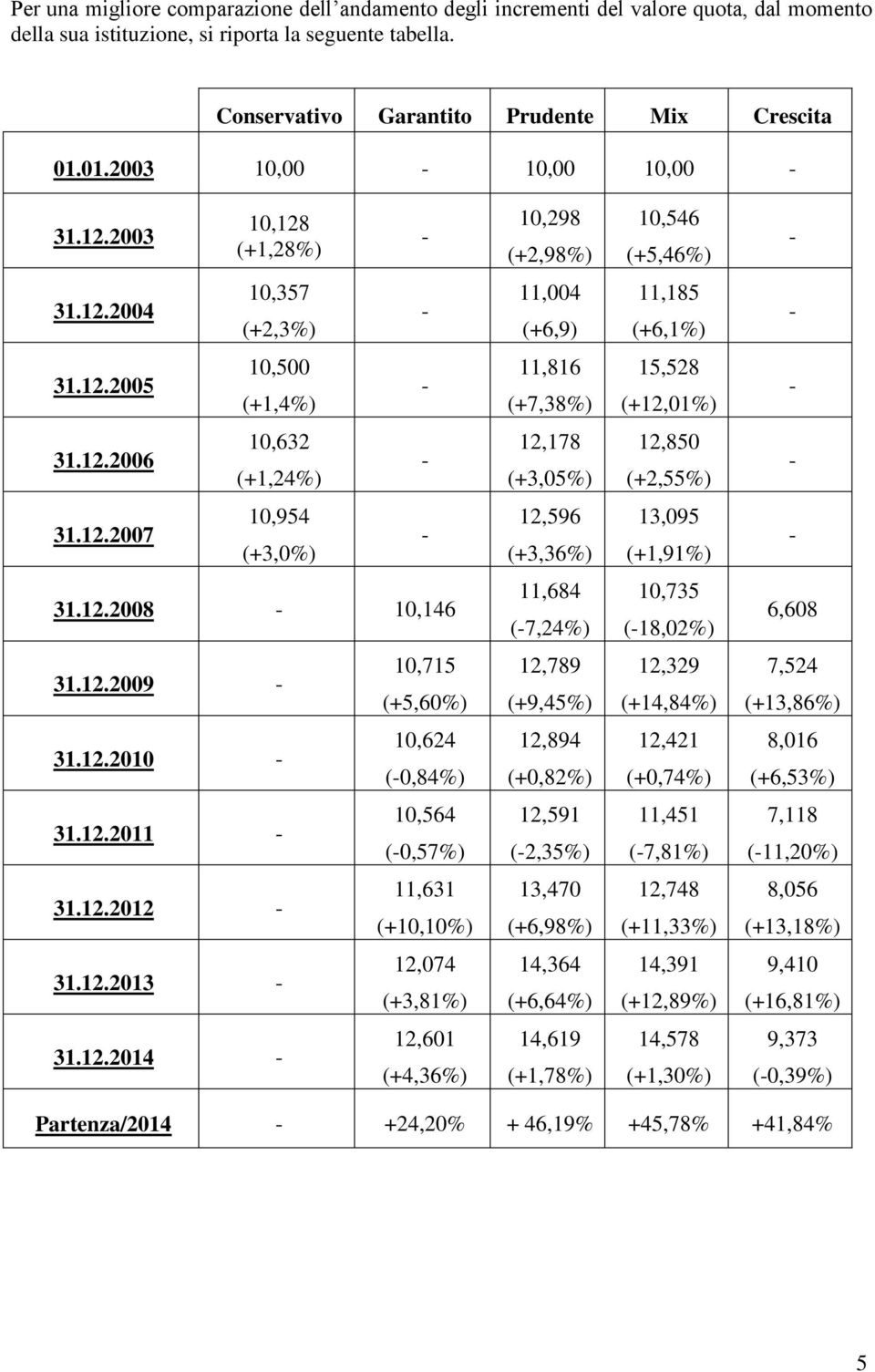 12.2006 10,632 (+1,24%) 12,178 (+3,05%) 12,850 (+2,55%) 31.12.2007 10,954 (+3,0%) 12,596 (+3,36%) 13,095 (+1,91%) 31.12.2008 10,146 11,684 (7,24%) 10,735 (18,02%) 6,608 31.12.2009 10,715 (+5,60%) 12,789 (+9,45%) 12,329 (+14,84%) 7,524 (+13,86%) 31.