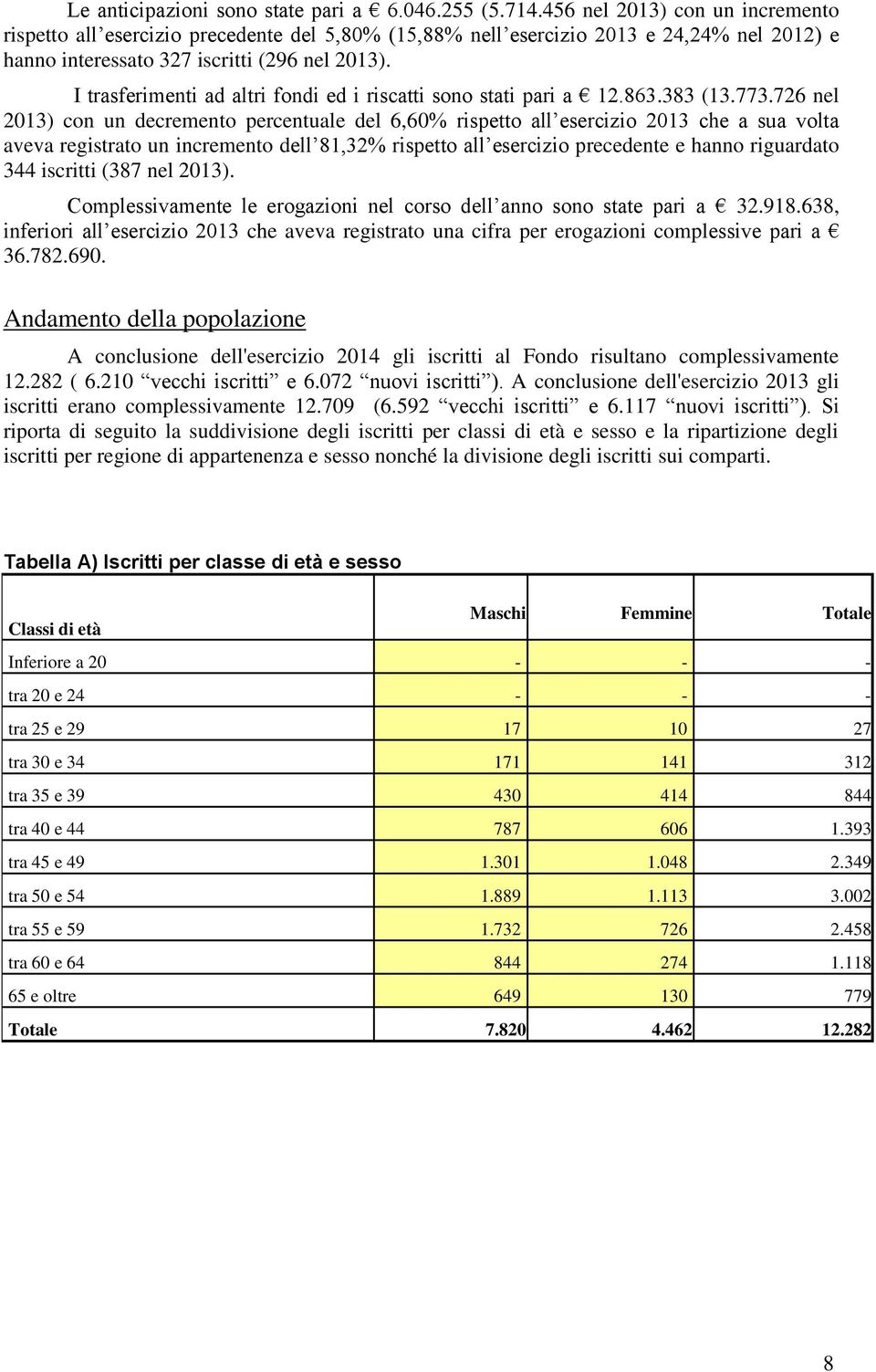 I trasferimenti ad altri fondi ed i riscatti sono stati pari a 12.863.383 (13.773.