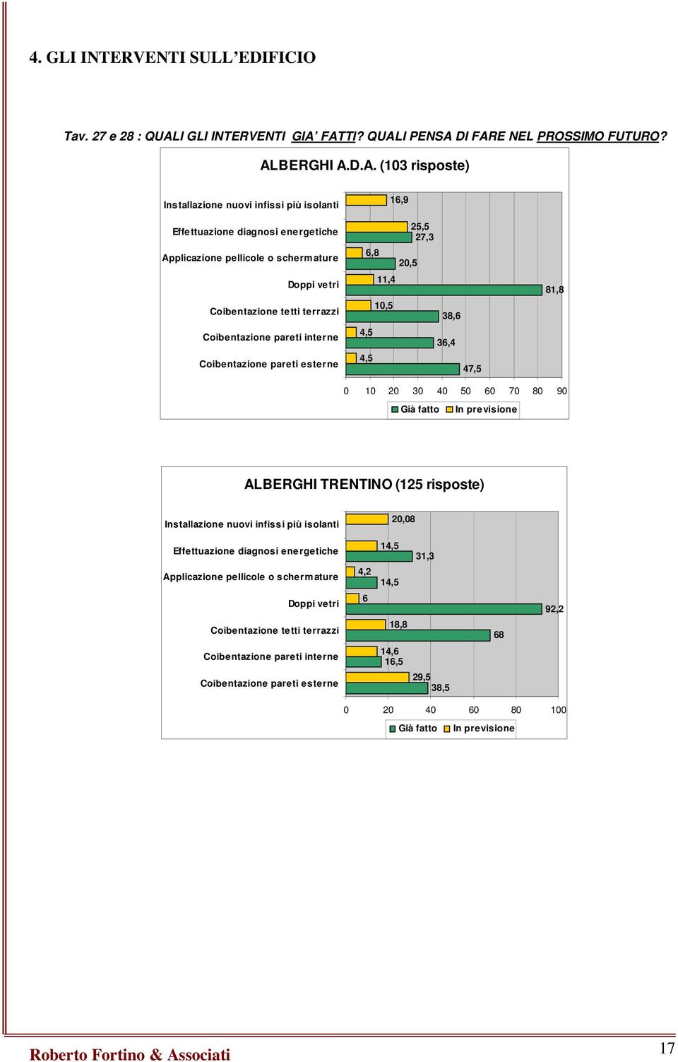 Coibentazione pareti esterne 16,9 25,5 27,3 6,8 2,5 11,4 1,5 38,6 4,5 36,4 4,5 47,5 81,8 1 2 3 4 5 6 7 8 9 Già fatto In previsione (125 risposte) Installazione nuovi infissi più isolanti 2,8