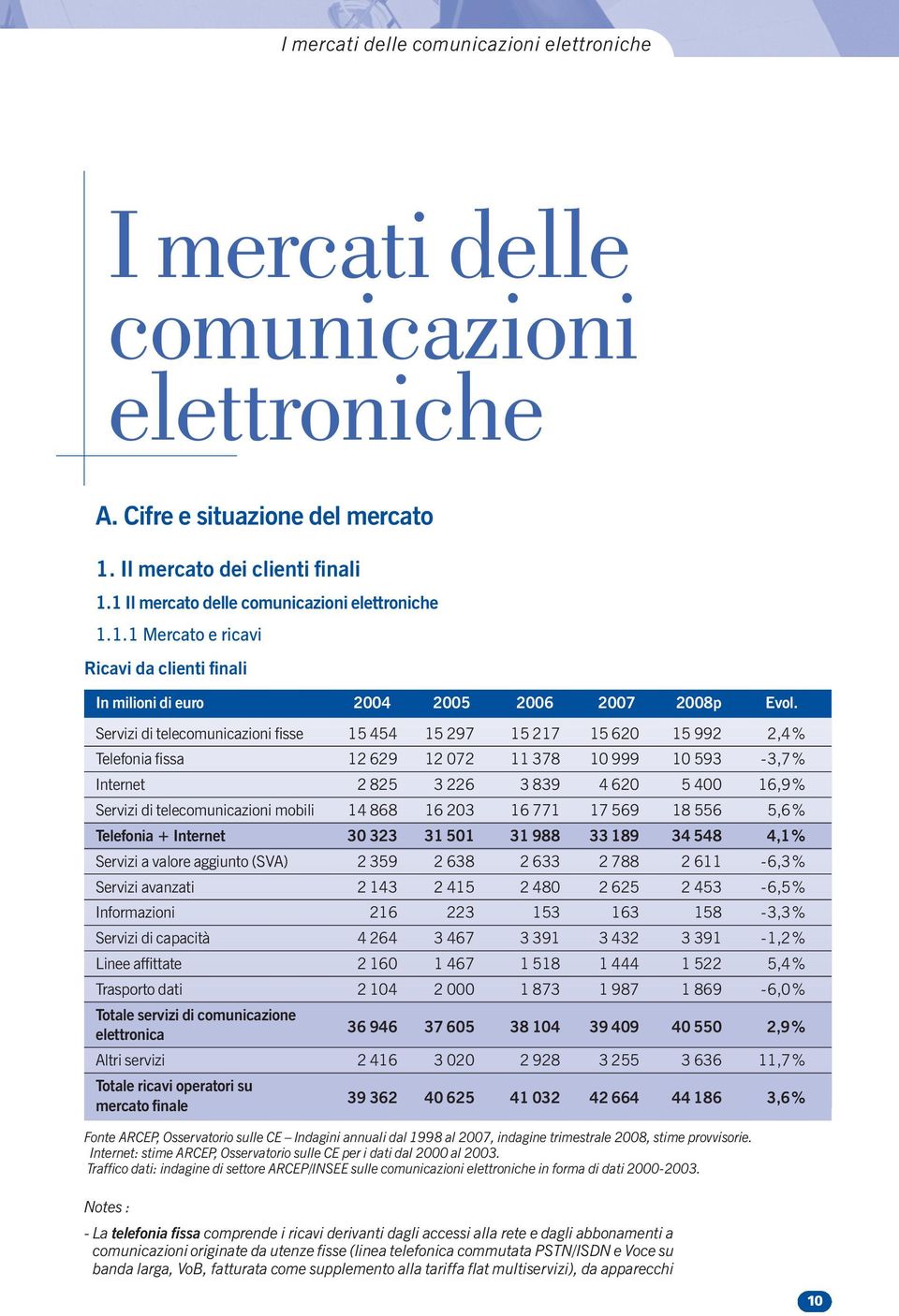 Servizi di telecomunicazioni fisse 15 454 15 297 15 217 15 62 15 992 2,4% Telefonia fissa 12 629 12 72 11 378 1 999 1 593-3,7% Internet 2 825 3 226 3 839 4 62 5 4 16,9% Servizi di telecomunicazioni