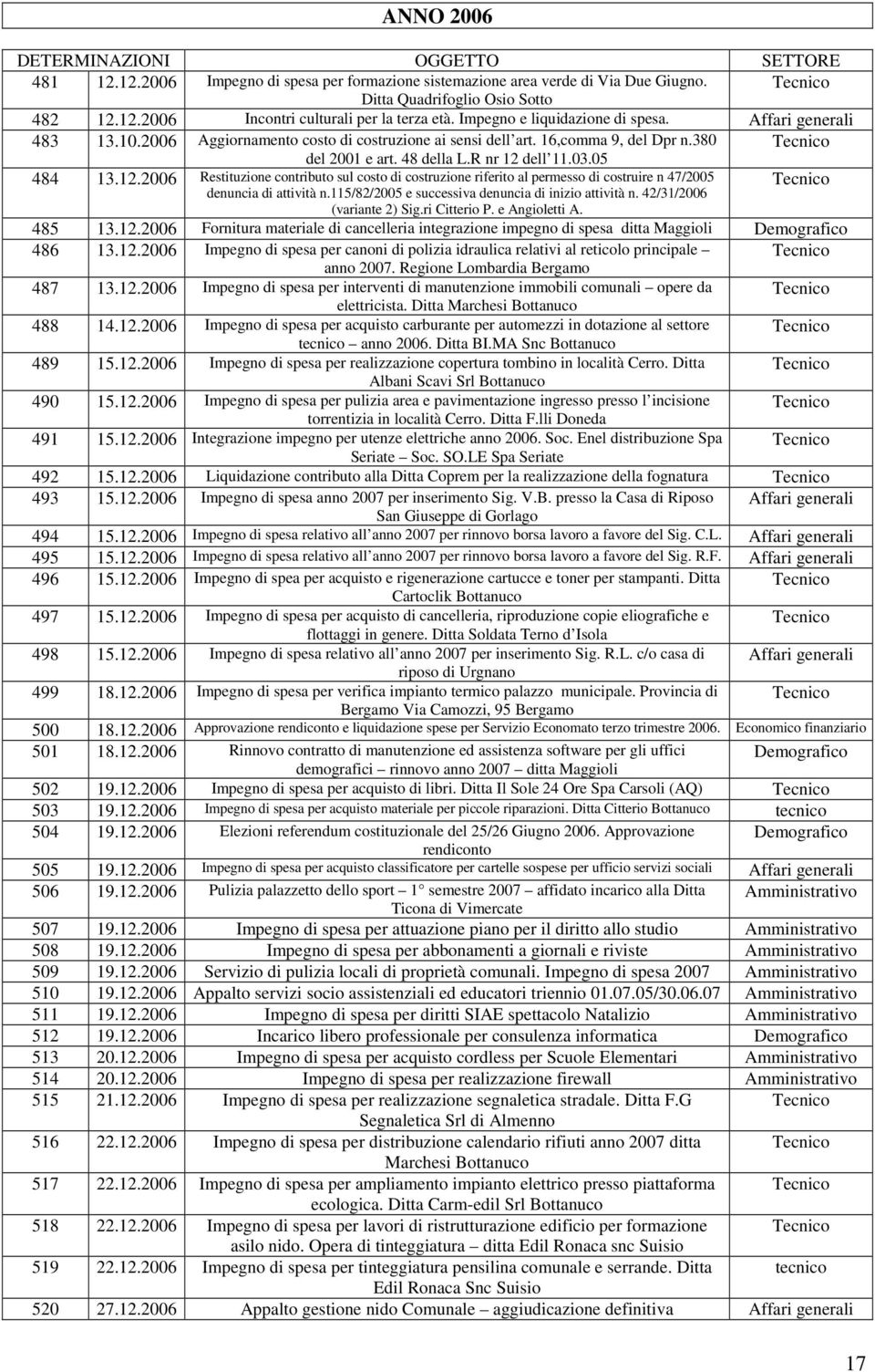 12.2006 Restituzione contributo sul costo di costruzione riferito al permesso di costruire n 47/2005 denuncia di attività n.115/82/2005 e successiva denuncia di inizio attività n.