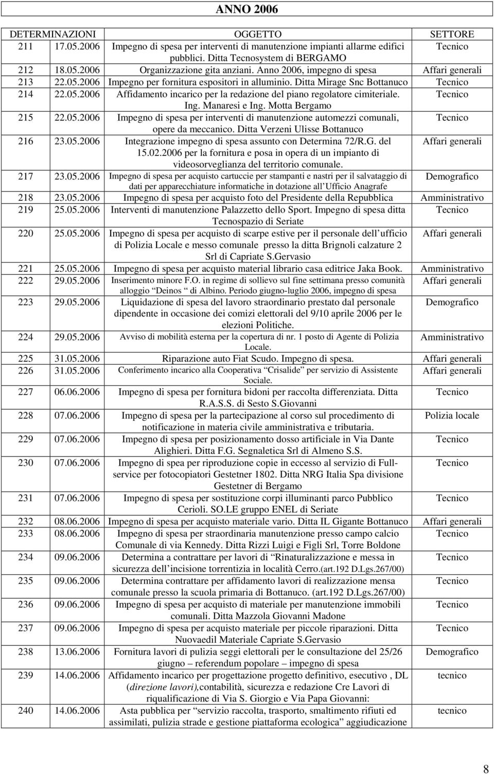 Ing. Manaresi e Ing. Motta Bergamo 215 22.05.2006 Impegno di spesa per interventi di manutenzione automezzi comunali, opere da meccanico. Ditta Verzeni Ulisse Bottanuco 216 23.05.2006 Integrazione impegno di spesa assunto con Determina 72/R.