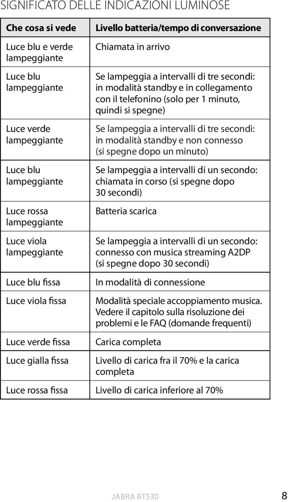 standby e in collegamento con il telefonino (solo per 1 minuto, quindi si spegne) Se lampeggia a intervalli di tre secondi: in modalità standby e non connesso (si spegne dopo un minuto) Se lampeggia