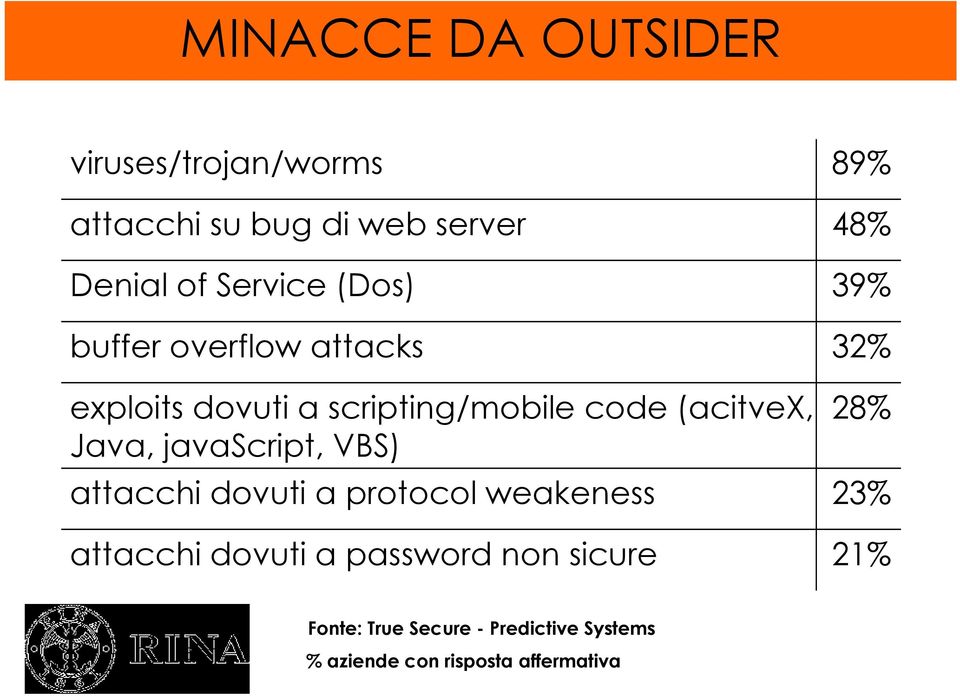 javascript, VBS) attacchi dovuti a protocol weakeness attacchi dovuti a password non sicure