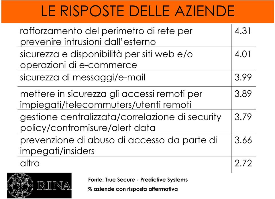 impiegati/telecommuters/utenti remoti gestione centralizzata/correlazione di security policy/contromisure/alert data prevenzione di