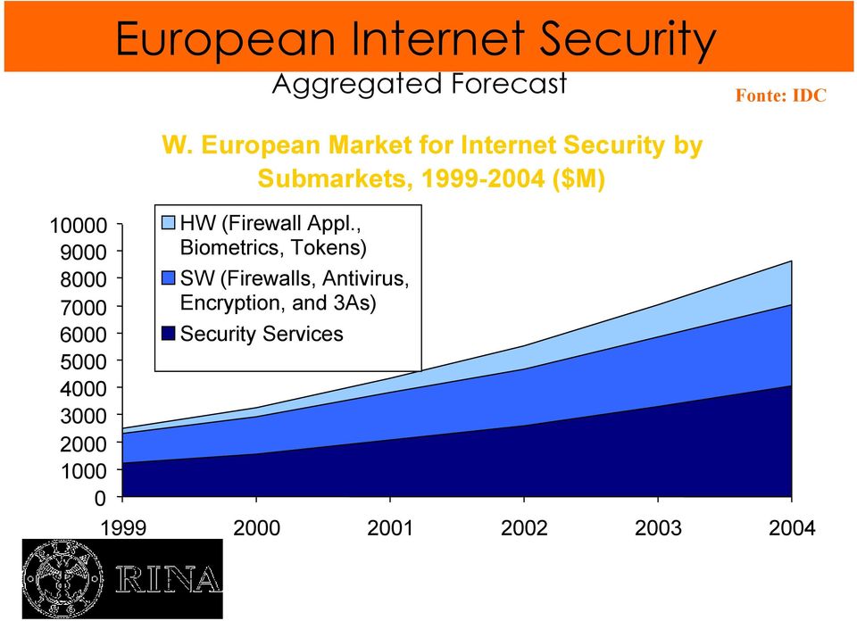European Market for Internet Security by Submarkets, 1999-2004 ($M) HW