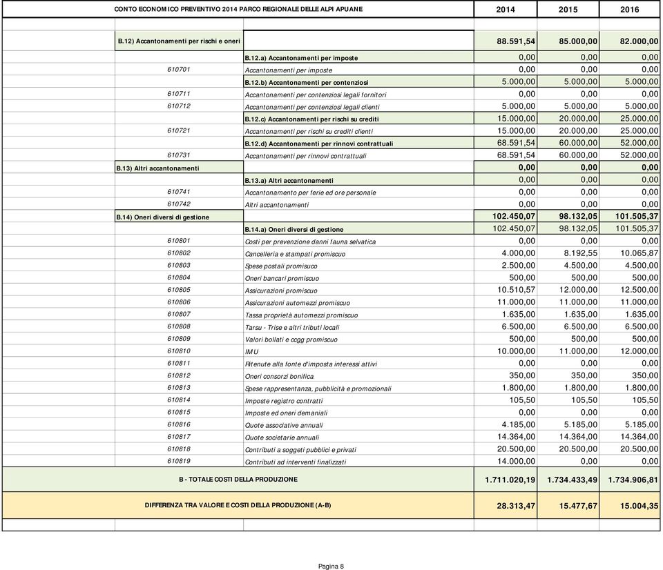 000,00 20.000,00 25.000,00 610721 Accantonamenti per rischi su crediti clienti 15.000,00 20.000,00 25.000,00 B.12.d) Accantonamenti per rinnovi contrattuali 68.591,54 60.000,00 52.