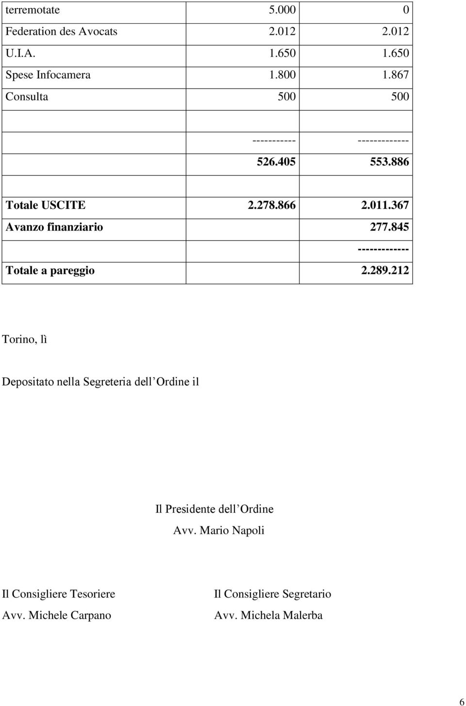 367 Avanzo finanziario 277.845 ------------- Totale a pareggio 2.289.