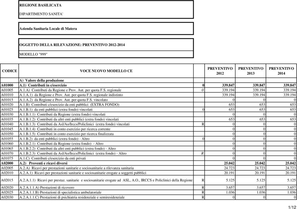 194 339.194 339.194 A01015 A.1.A.2) da Regione e Prov. Aut. per quota F.S. vincolato 0 0 0 A01020 A.1.B) Contributi c/esercizio da enti pubblici (EXTRA FONDO) 653 653 653 A01025 A.1.B.1) da enti pubblici (extra fondo) vincolati 0 653 653 653 A01030 A.