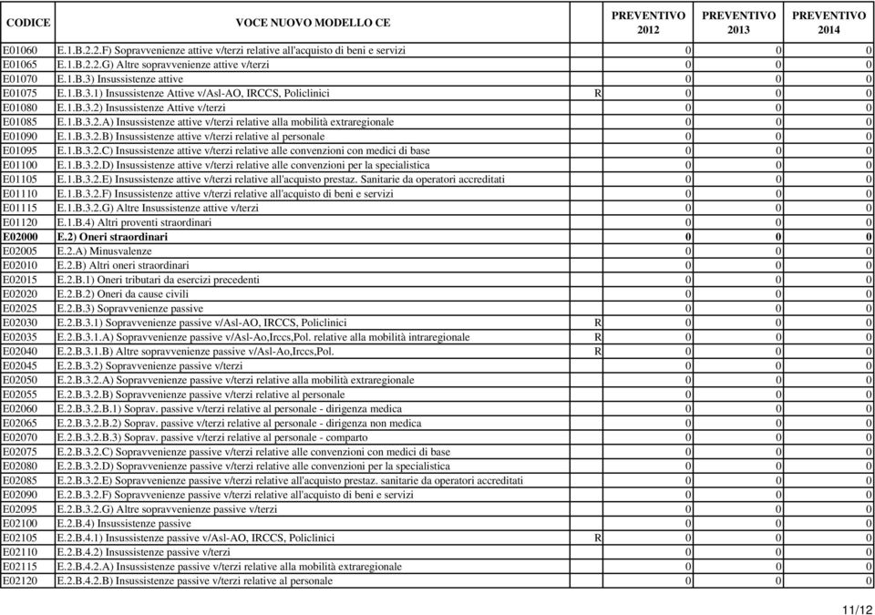 1.B.3.2.B) Insussistenze attive v/terzi relative al personale 0 0 0 E01095 E.1.B.3.2.C) Insussistenze attive v/terzi relative alle convenzioni con medici di base 0 0 0 E01100 E.1.B.3.2.D) Insussistenze attive v/terzi relative alle convenzioni per la specialistica 0 0 0 E01105 E.