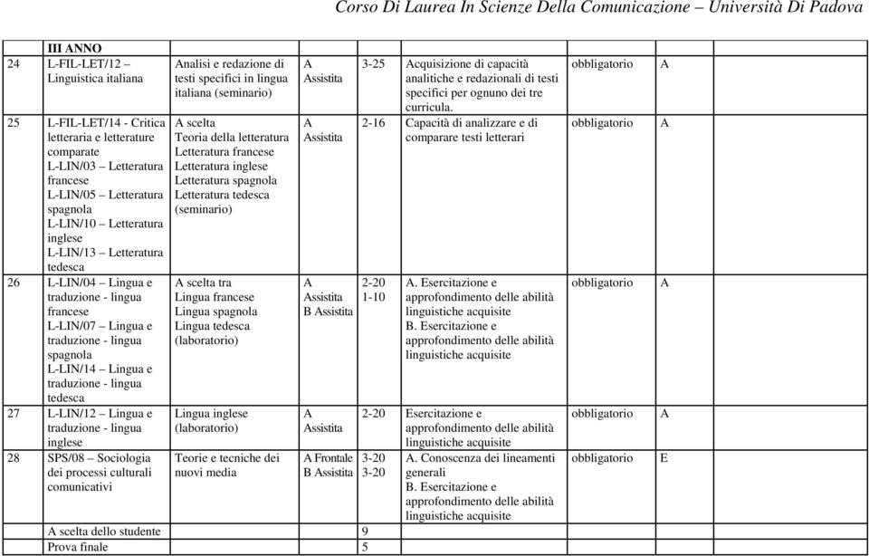 Letteratura Letteratura Letteratura Letteratura (seminario) scelta tra Lingua Lingua Lingua Lingua Teorie e tecniche dei nuovi media ssistita ssistita ssistita B ssistita ssistita B ssistita scelta