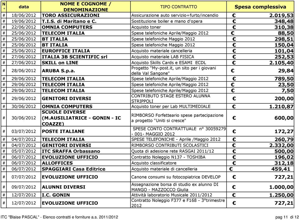 telefoniche Maggio 2012 298,51 # 25/06/2012 BT ITALIA Spese telefoniche Maggio 2012 150,04 # 25/06/2012 EUROFFICE ITALIA Acquisto materiale cancelleria 101,04 # 27/06/2012 ITALIA 3B SCIENTIFIC srl